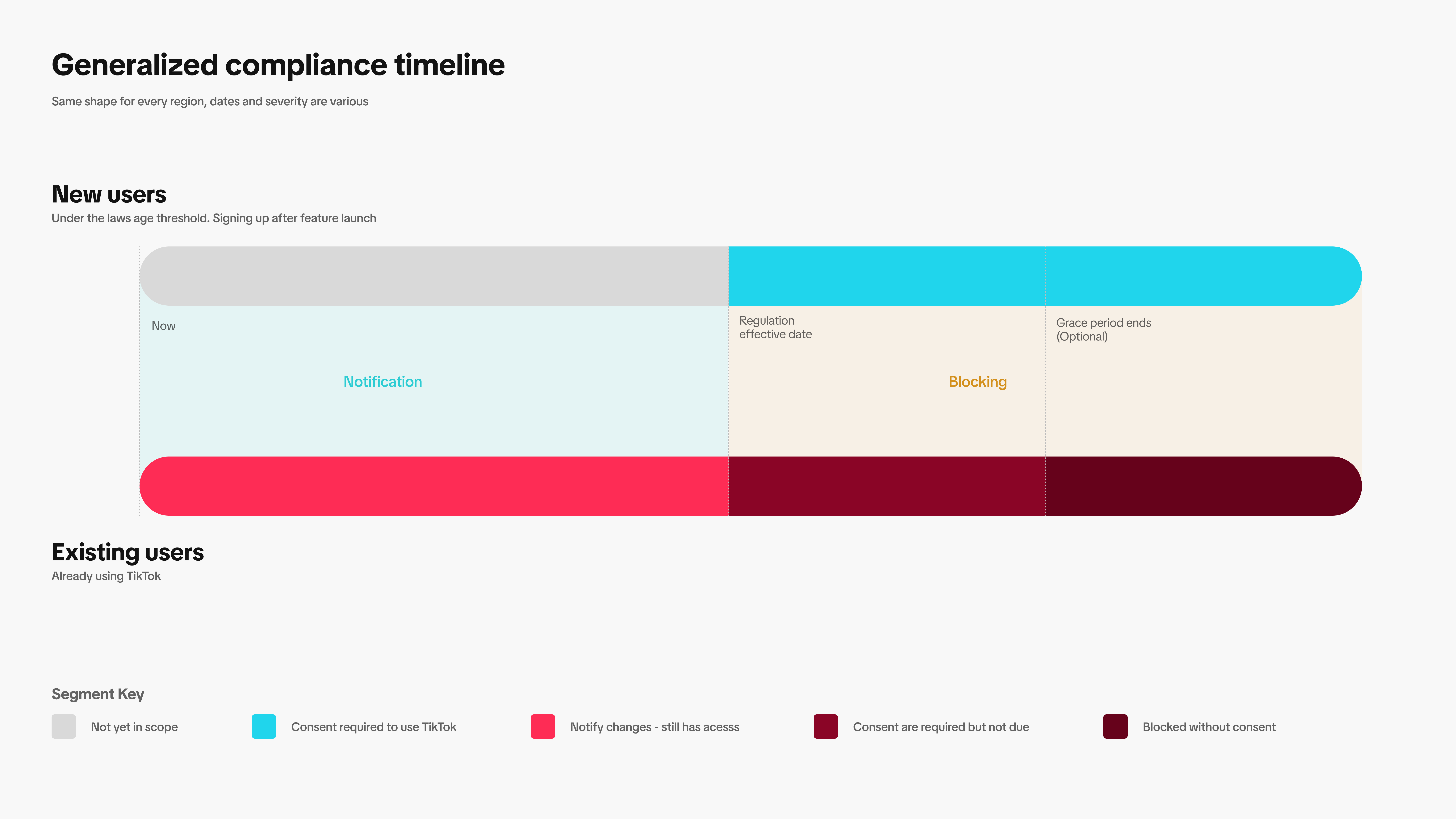 Generalized compliance timeline — same shape for every region, dates and severity vary